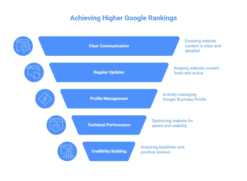 the real reason your competitors rank higher infographic the real reason your competitors rank higher infographic