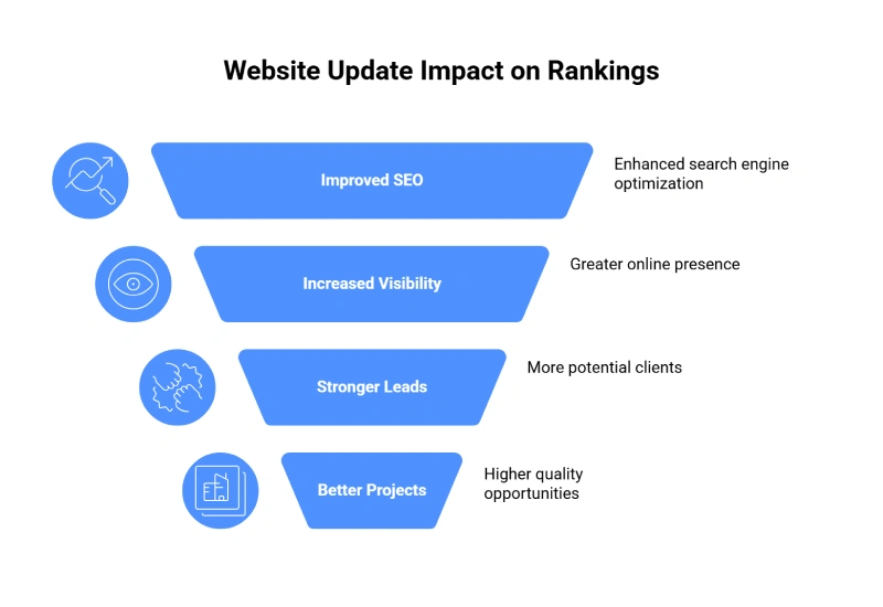 why updating your website helps you rank higher infographic